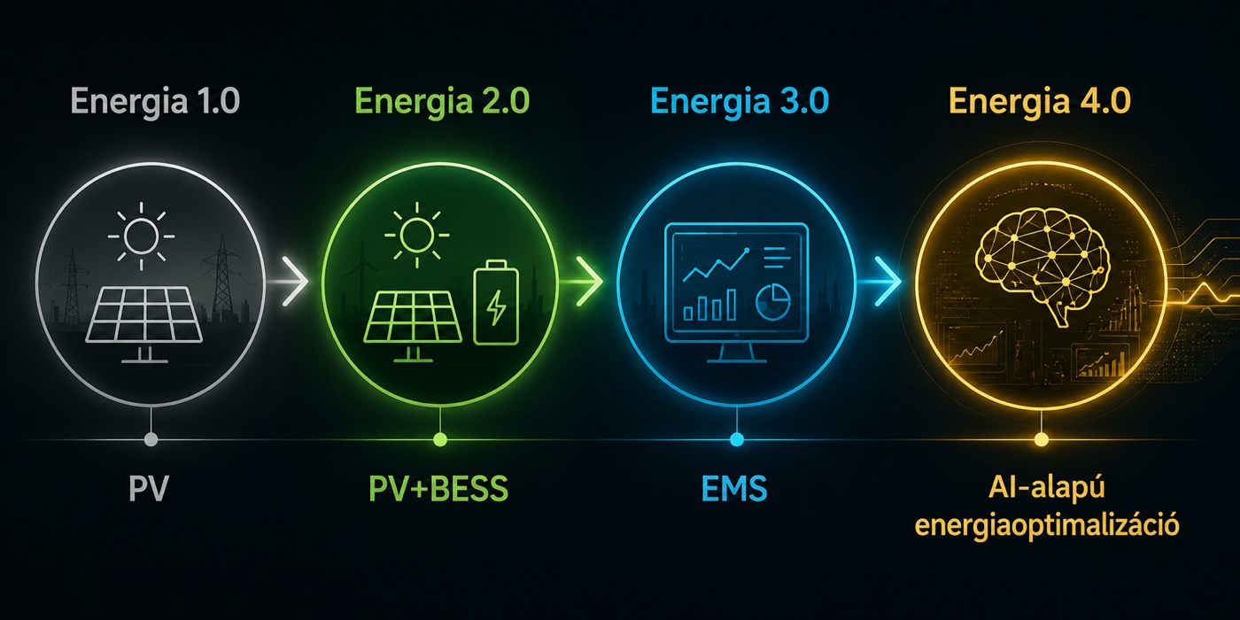 Energia 1.0 → 4.0: Naperőmű (PV) → PV+BESS → EMS → AI-alapú energiaoptimalizáció